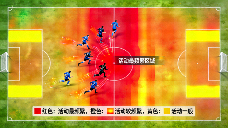 足球比赛跑动热图示例 - 红色区域表示球员活动最频繁的位置